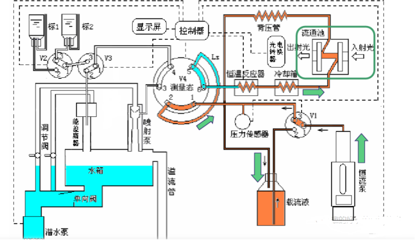 j9游会真人游戏第一品牌注射分析仪的基本原理与构造